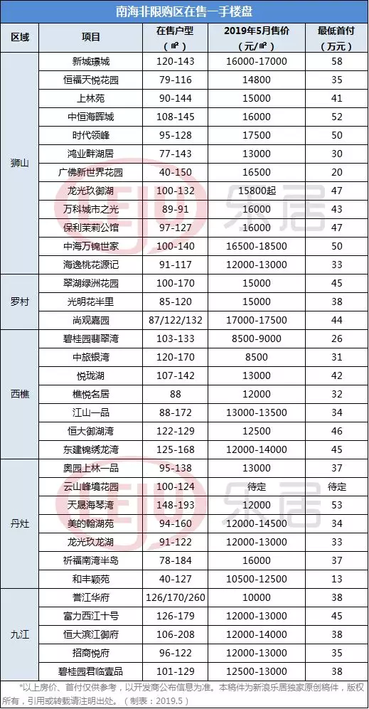 佛山非限购区首付地图曝光！