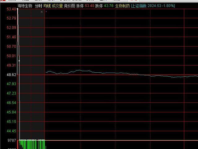 “开盘前10分钟”胜负已定！集合竞价八步法，让你天天抓涨停