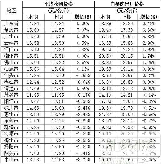 肇庆收猪价一周大涨7%，茂名不足6元/斤仍下跌