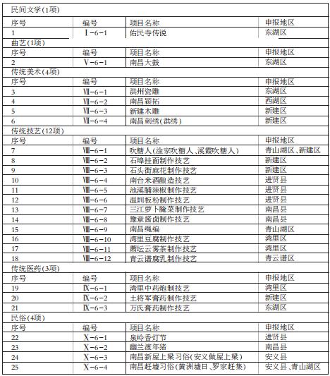 南昌市第六批市级非物质文化遗产代表性名录推荐名单