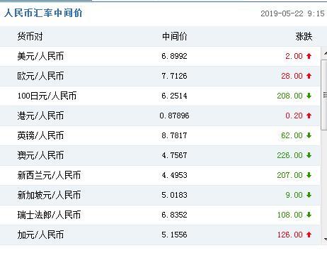 人民币对美元汇率中间价报6.8992元 下调2个基点