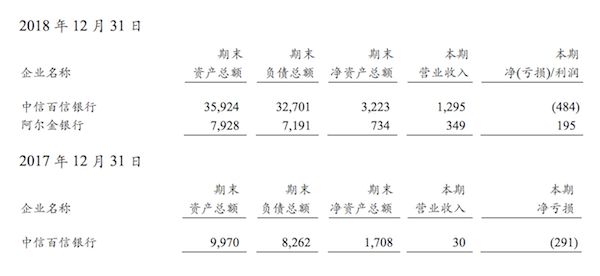 百信银行寻求最高10亿美元融资？资产规模350亿元 尚未实现盈利