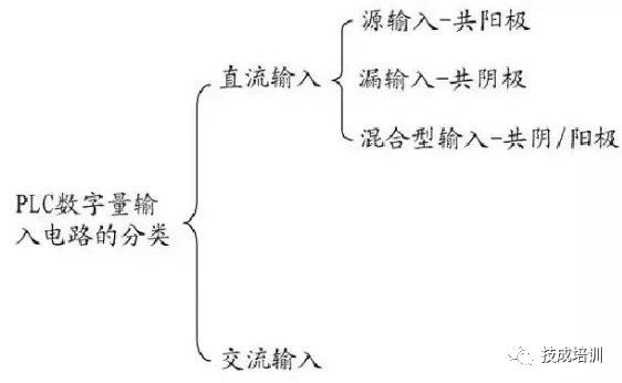 PLC接线与NPN、PNP接近开关的电路控制图，就是这么有料