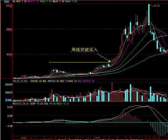 为什么“周线突破”后买入的股票个个都涨停？这一文终于讲透彻了，我整整读了10遍，太精辟了