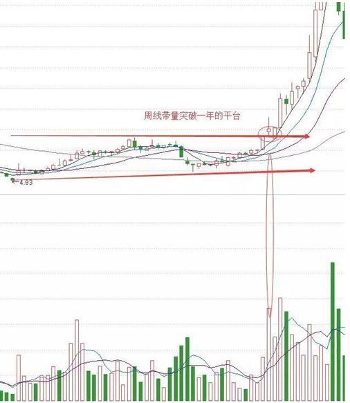 为什么“周线突破”后买入的股票个个都涨停？这一文终于讲透彻了，我整整读了10遍，太精辟了