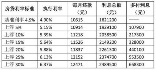 买房注意！房贷利率出现反弹，连降5个月后有了新变化？