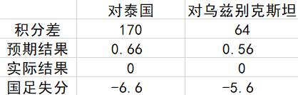 中国对18年世界杯积分(由国际足联积分算法分析，国足热身赛如何“保八”？)