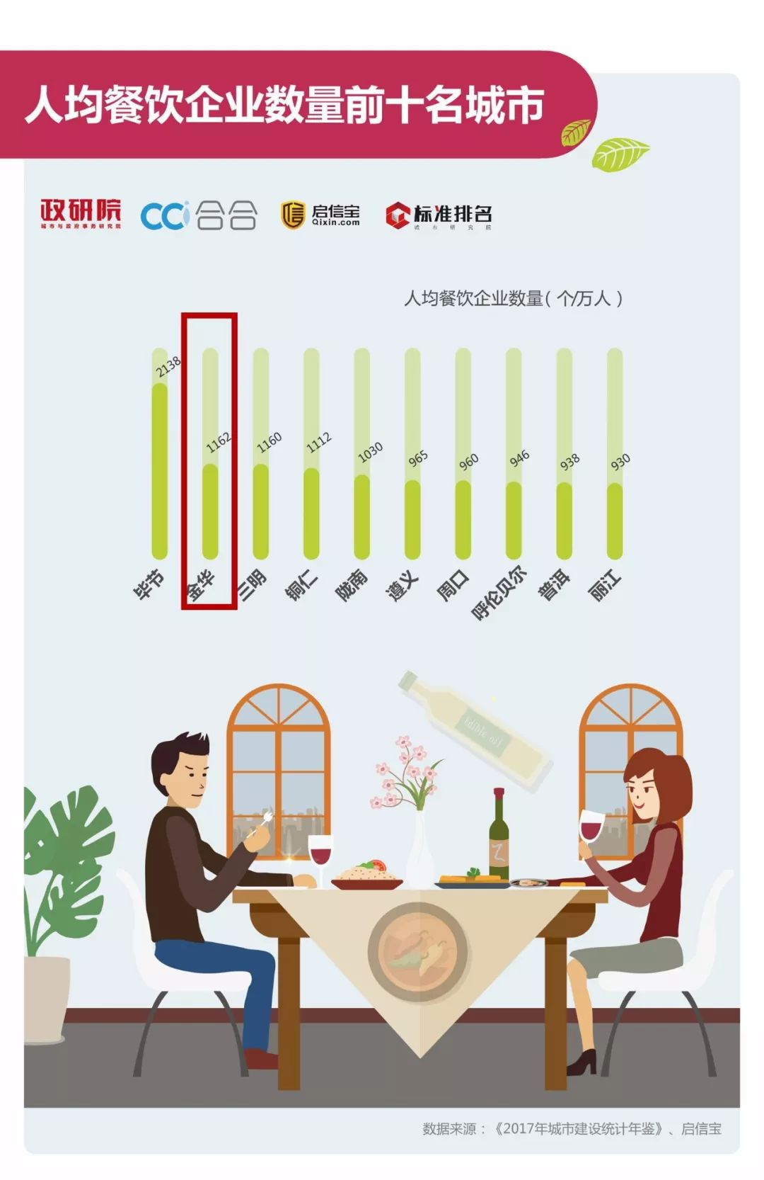 超越北上杭！金华名列大陆逛吃指数榜第五名！网友：这个“锅”我们背了！