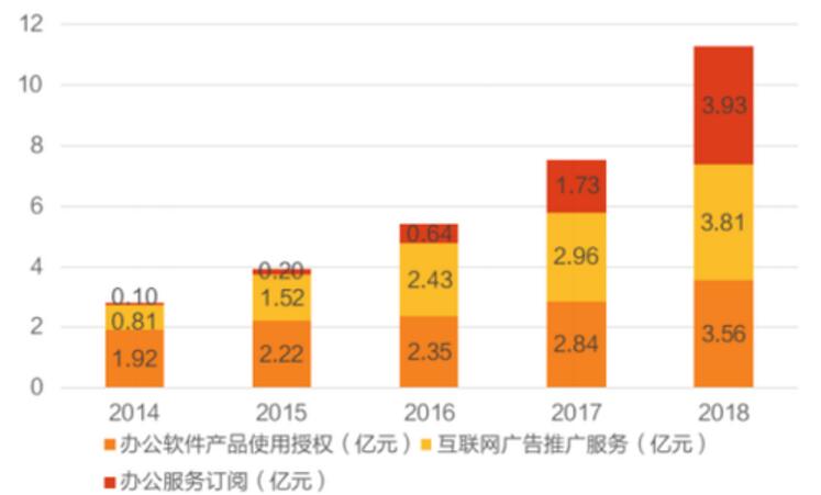 金山办公的逆袭故事