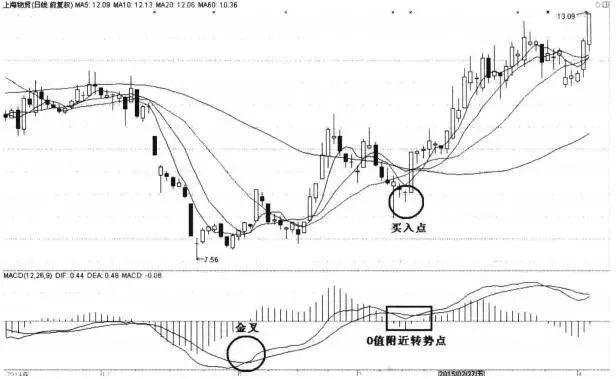 短线奇才苦心钻研出成功率最高的MACD选股公式，反复牢记，秒杀那些所谓的炒股冠军！