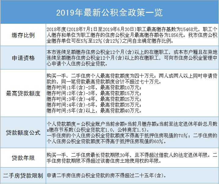 我市推进个人住房公积金贴息贷款业务 最高个人贷款额度缴存调节系数提高到1.5