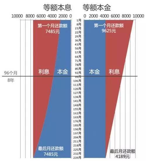 等额本息和等额本金的区别（等额本息和等额本金的区别在哪图解）-第4张图片-昕阳网