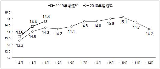 1-4月软件业务收入20504亿元 同比增长14.8%