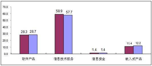 1-4月软件业务收入20504亿元 同比增长14.8%