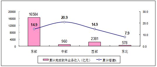 1-4月软件业务收入20504亿元 同比增长14.8%