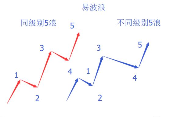 终于有人把“波浪理论”的精髓讲通透了！反复牢记三要素：级别、结构、形态，你就是高手！