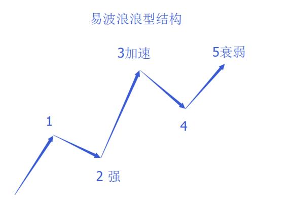 终于有人把“波浪理论”的精髓讲通透了！反复牢记三要素：级别、结构、形态，你就是高手！