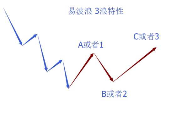 终于有人把“波浪理论”的精髓讲通透了！反复牢记三要素：级别、结构、形态，你就是高手！