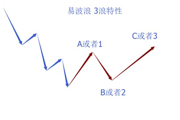 终于有人把“波浪理论”的精髓讲通透了！反复牢记三要素：级别、结构、形态，你就是高手！