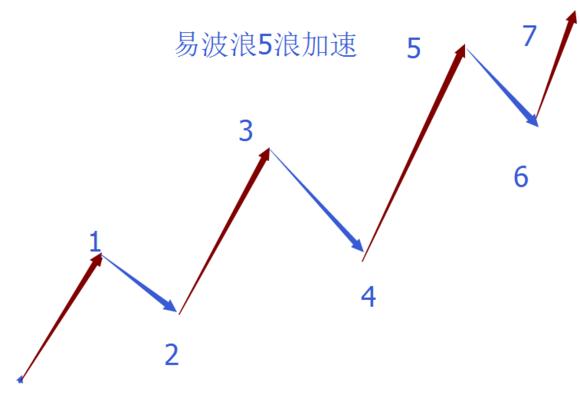 终于有人把“波浪理论”的精髓讲通透了！反复牢记三要素：级别、结构、形态，你就是高手！