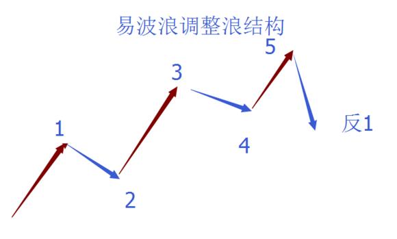 终于有人把“波浪理论”的精髓讲通透了！反复牢记三要素：级别、结构、形态，你就是高手！