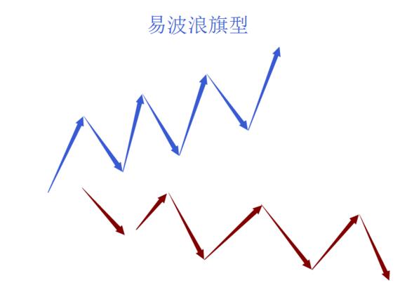 终于有人把“波浪理论”的精髓讲通透了！反复牢记三要素：级别、结构、形态，你就是高手！