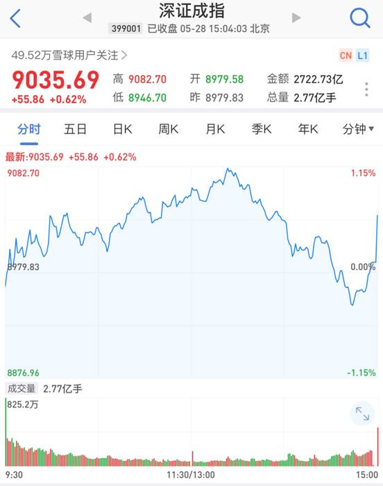 集合竞价的爆买：A股尾盘狂拉 北向资金一度买入超110亿