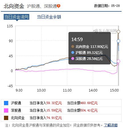 集合竞价的爆买：A股尾盘狂拉 北向资金一度买入超110亿