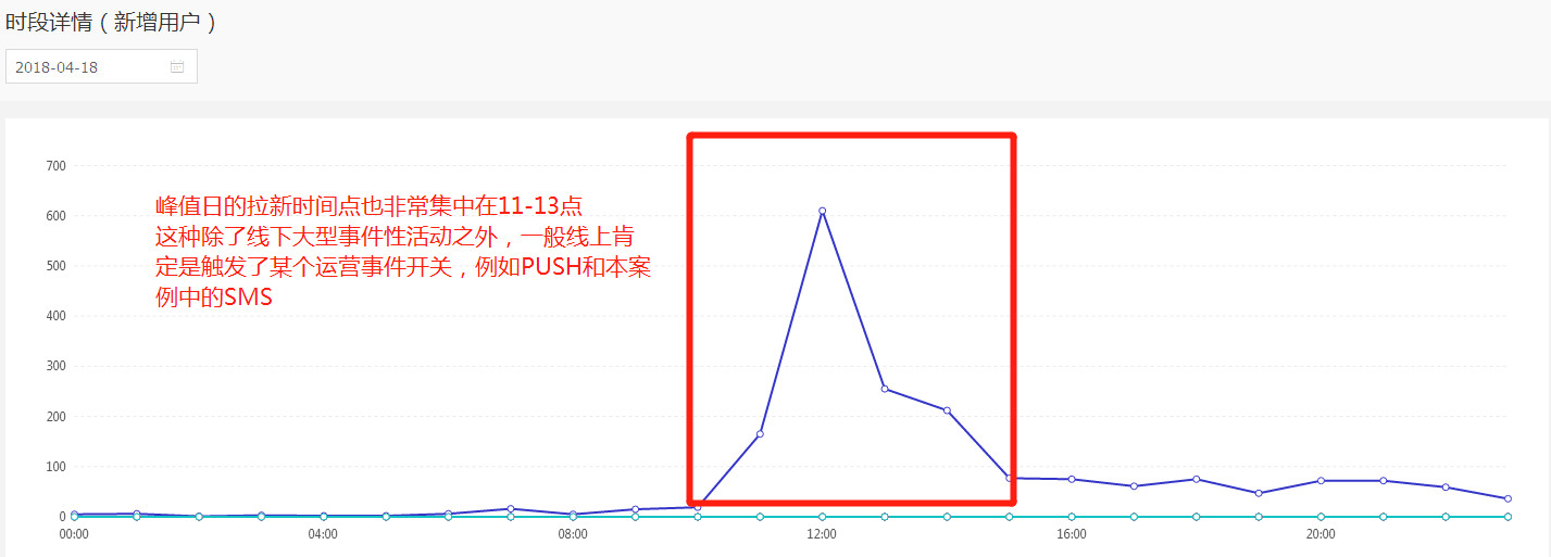 一款家居后APP，如何用增长黑客方法实现从0到40万增长？