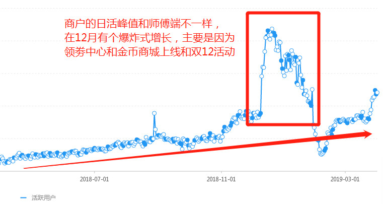 一款家居后APP，如何用增长黑客方法实现从0到40万增长？