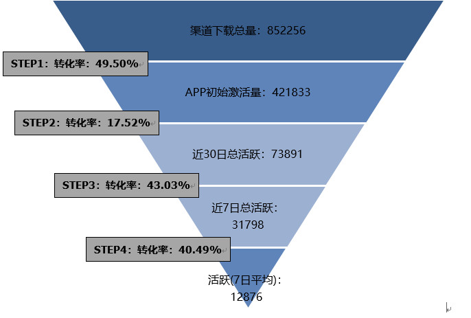 一款家居后APP，如何用增长黑客方法实现从0到40万增长？