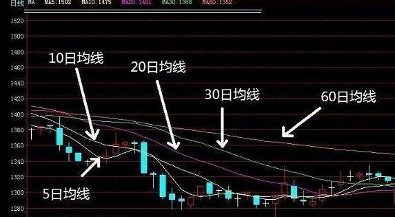 均线怎么看（炒股想要持续稳定盈利其实看懂“均线”就够了，这才是真正的大道至简！）