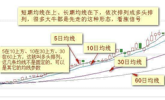均线怎么看（炒股想要持续稳定盈利其实看懂“均线”就够了，这才是真正的大道至简！）