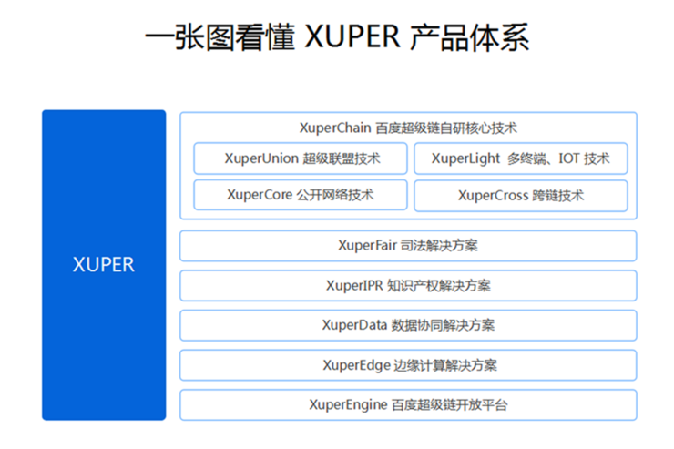 百度区块链整体品牌Xuper正式亮相，底层技术XuperChain一并开源