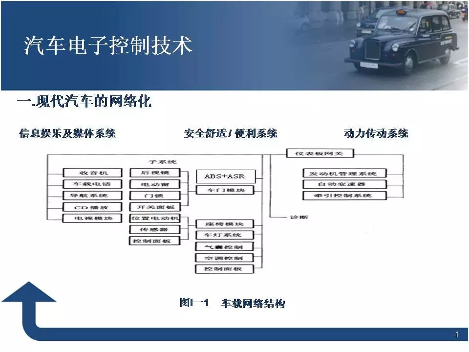 80页PPT讲解汽车电子控制技术！