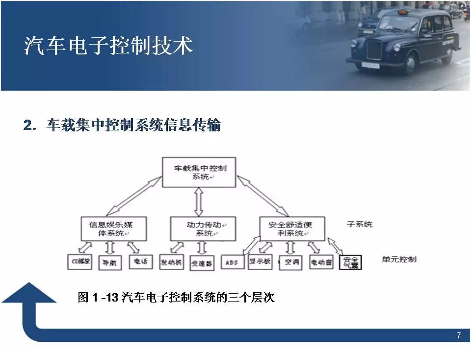 80页PPT讲解汽车电子控制技术！