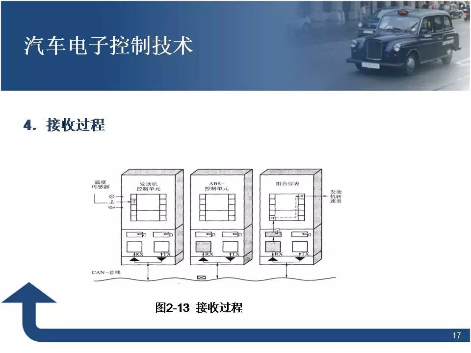 80页PPT讲解汽车电子控制技术！