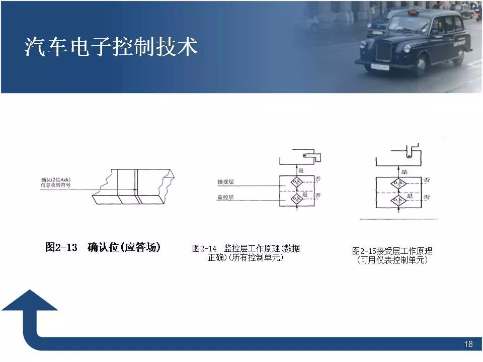 80页PPT讲解汽车电子控制技术！