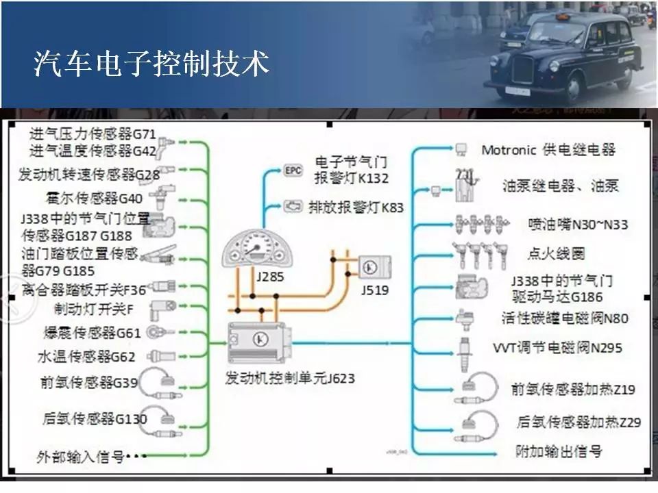 80页PPT讲解汽车电子控制技术！