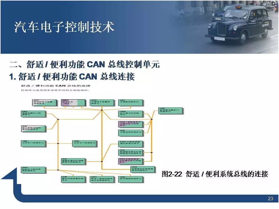 80页PPT讲解汽车电子控制技术！