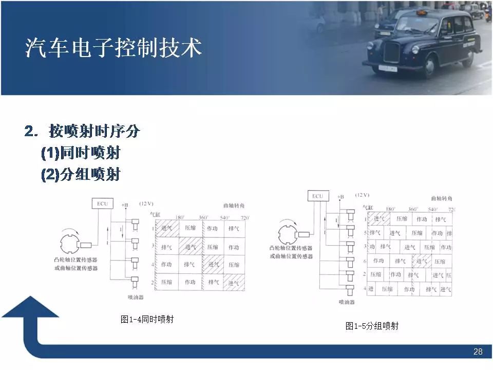 80页PPT讲解汽车电子控制技术！