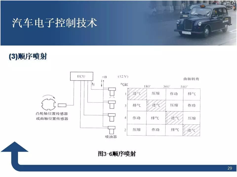 80页PPT讲解汽车电子控制技术！