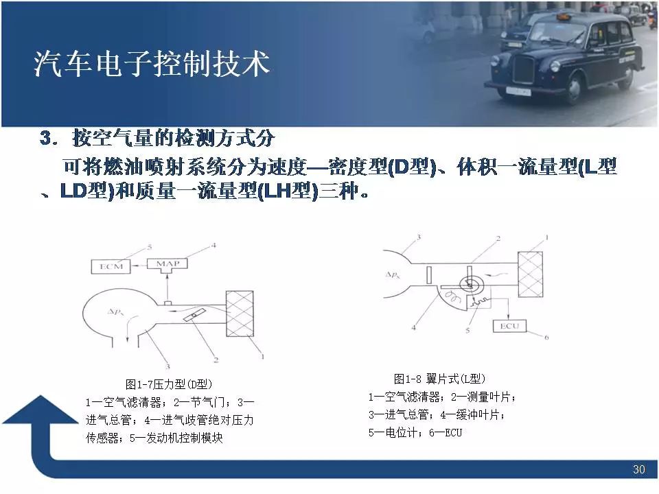 80页PPT讲解汽车电子控制技术！
