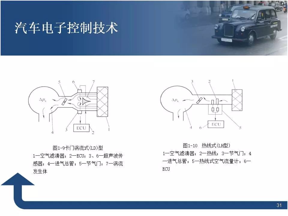 80页PPT讲解汽车电子控制技术！