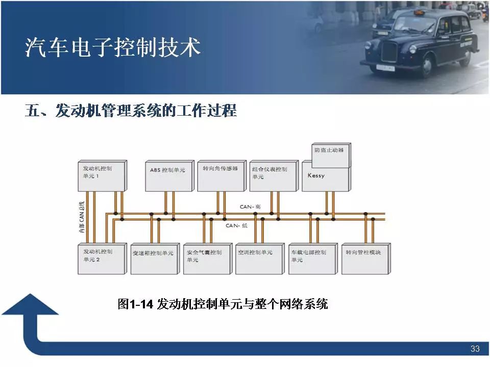 80页PPT讲解汽车电子控制技术！