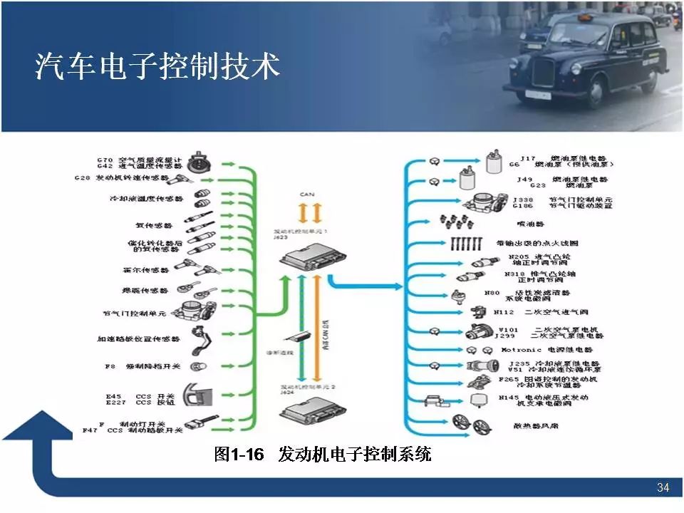 80页PPT讲解汽车电子控制技术！