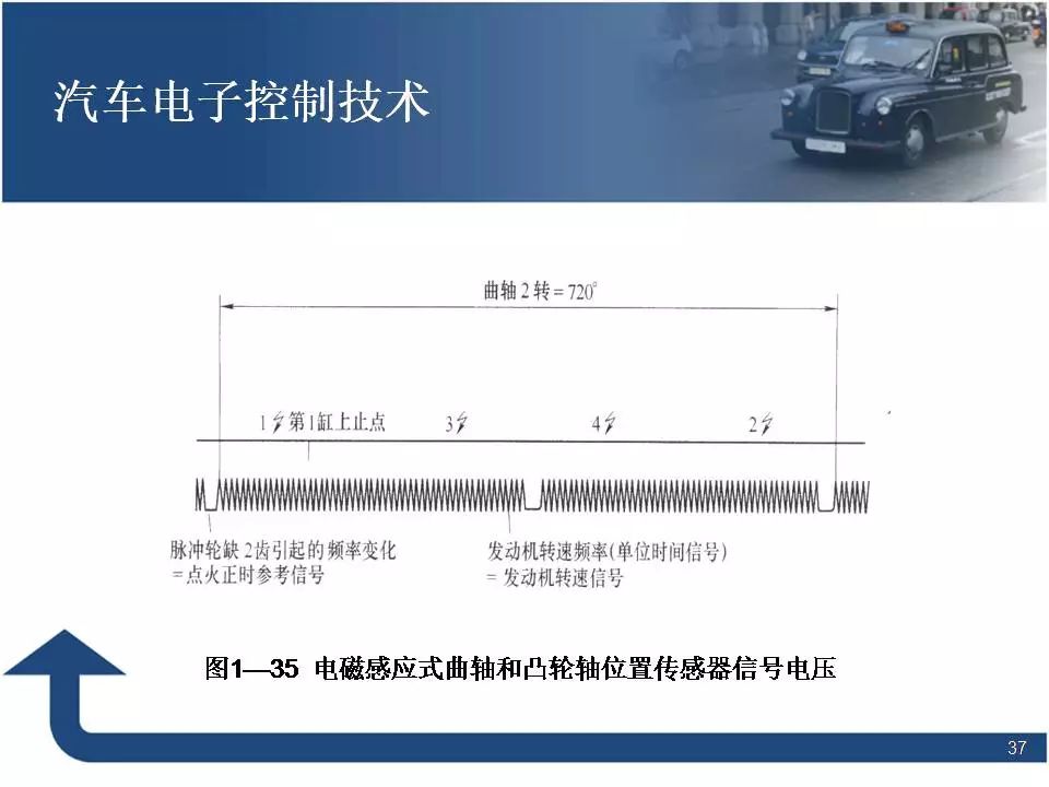 80页PPT讲解汽车电子控制技术！
