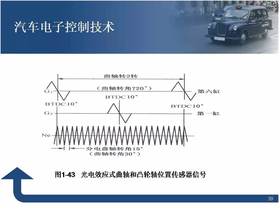 80页PPT讲解汽车电子控制技术！