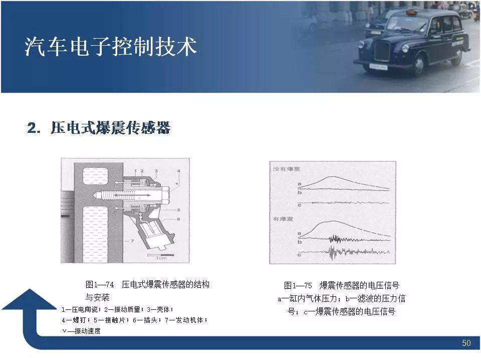 80页PPT讲解汽车电子控制技术！