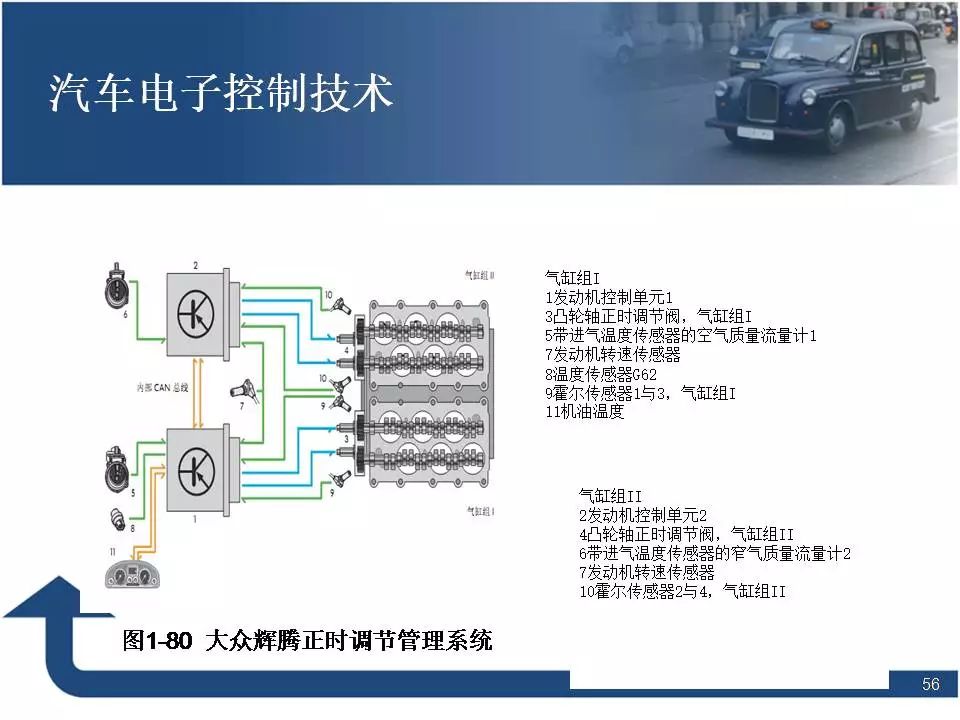 80页PPT讲解汽车电子控制技术！